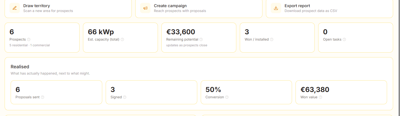 A CRM dashboard showing 6 prospects, 66 kWp of estimated capacity and EUR 33,600 remaining potential above a Realised block reading 6 proposals sent, 3 signed, 50 percent conversion and EUR 63,380 won