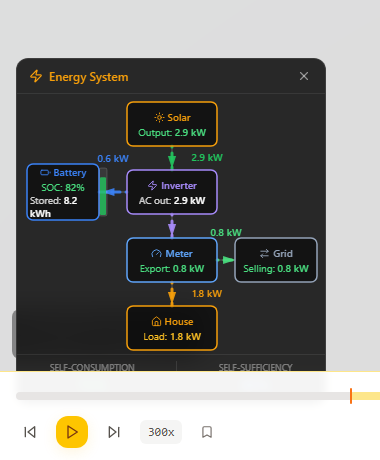 Energy System Dashboard schematic showing real-time power flows between solar, inverter, battery, meter, and house