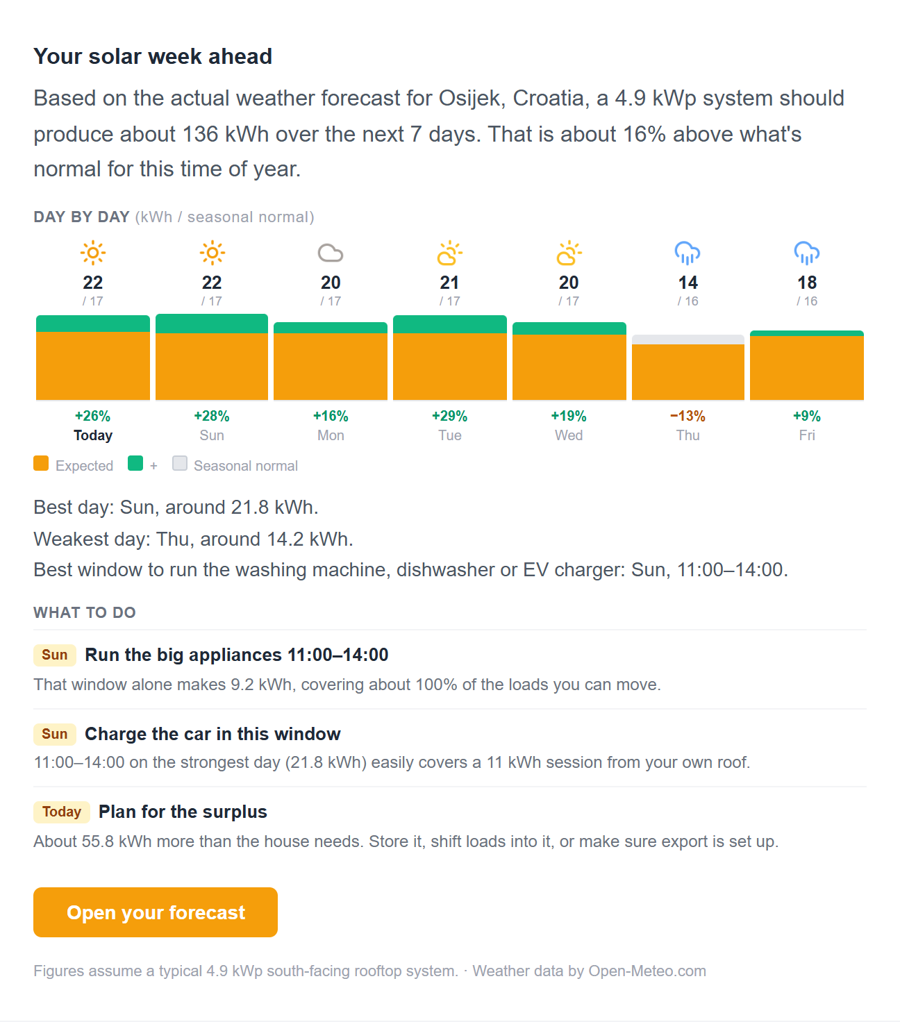 The weekly solar forecast email: the week against the seasonal normal, a bar for each day, and what to do about it